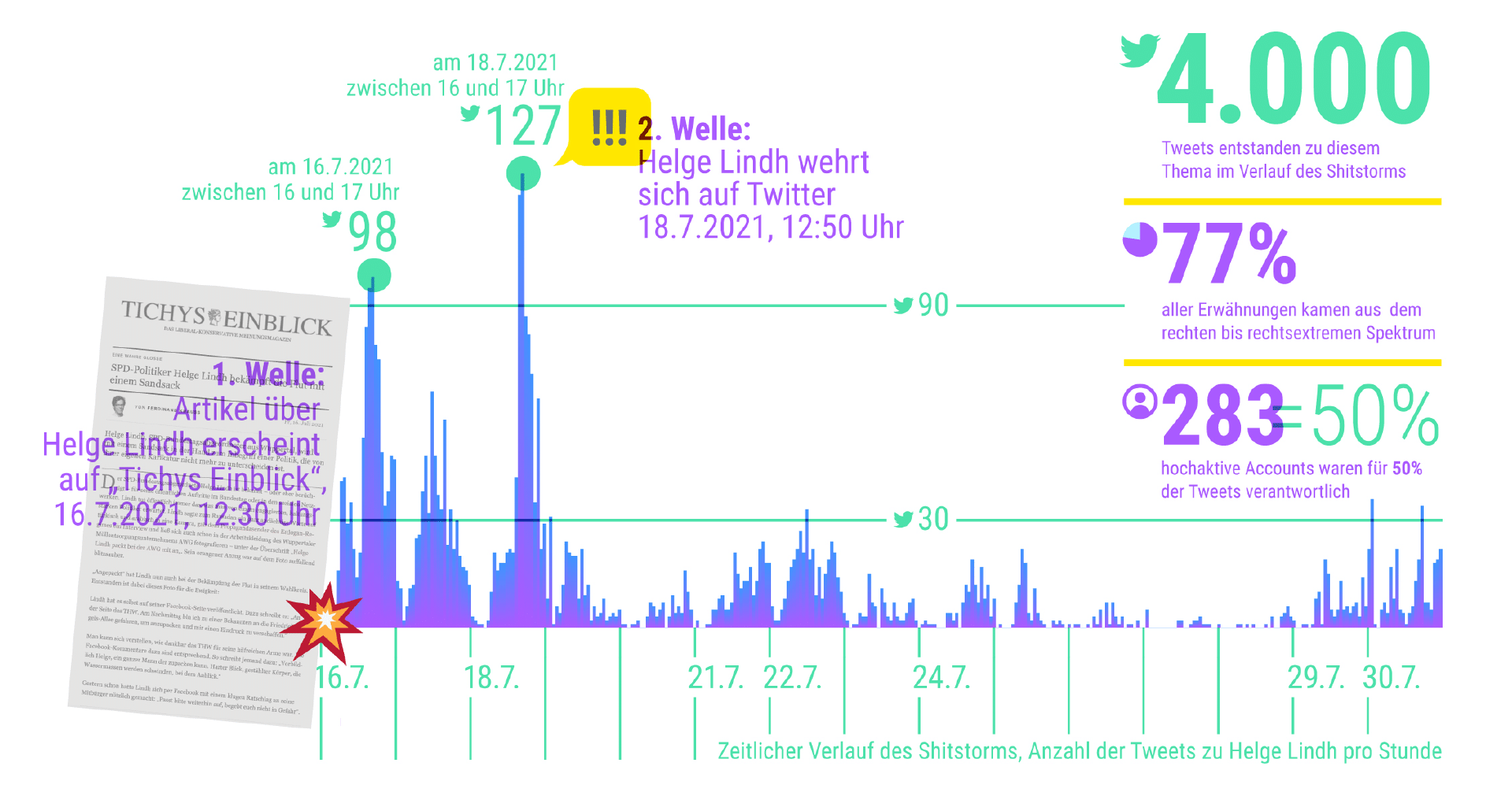 hateaid-blog-shitstorm-politiker-helge-lindh Eine Grafik, die zeigt, wie sich der Shitstorm gegen den Politiker Helge Lindh 2021 entwickelt hat.