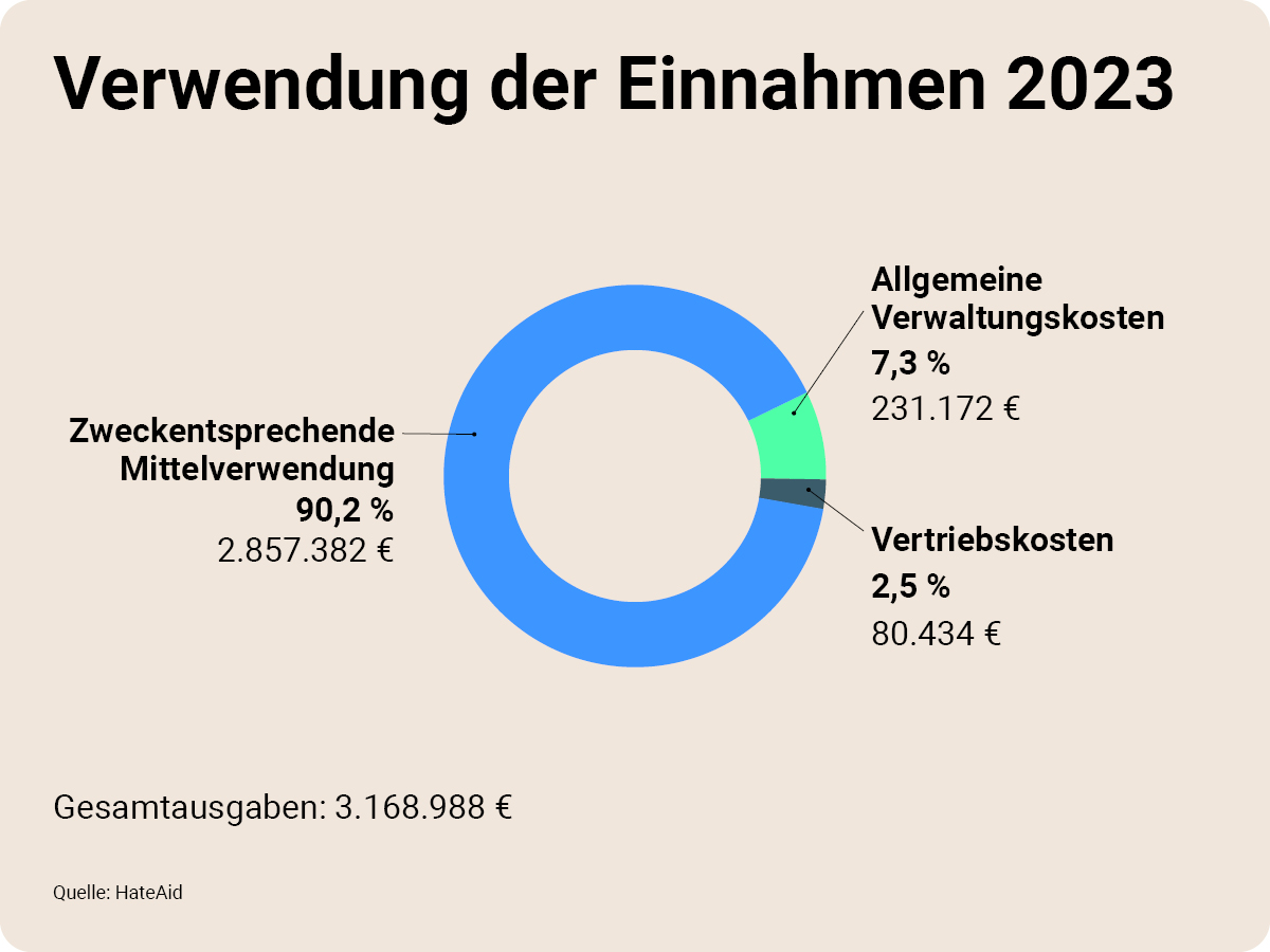 transparenzbericht-verwendung-einnahmen-2023-c-hateaid Verwendung der Einnahmen 2023